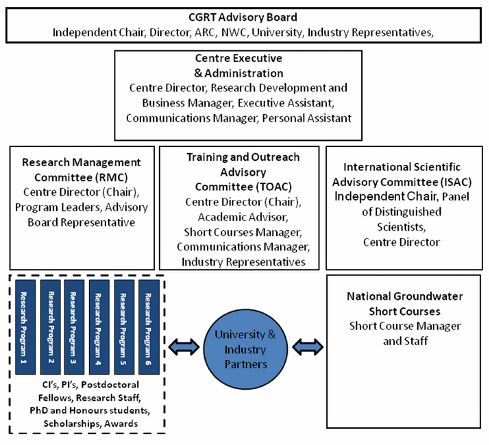 Proposed governance structure for the NCGRT