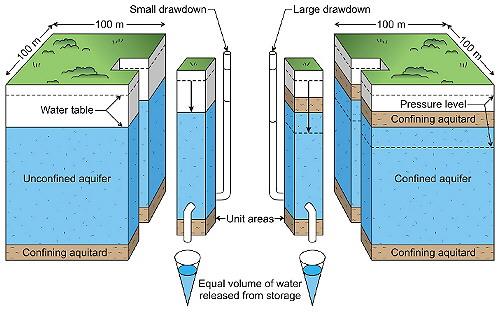 What Is Aquifer, Types Of Aquifer, Difference Between Confined & Unconfined  Aquifer, H.S Geography